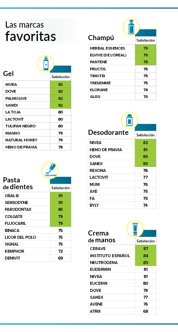 Grado de satisfacción con una lista de marcas de productos de higiene personal
